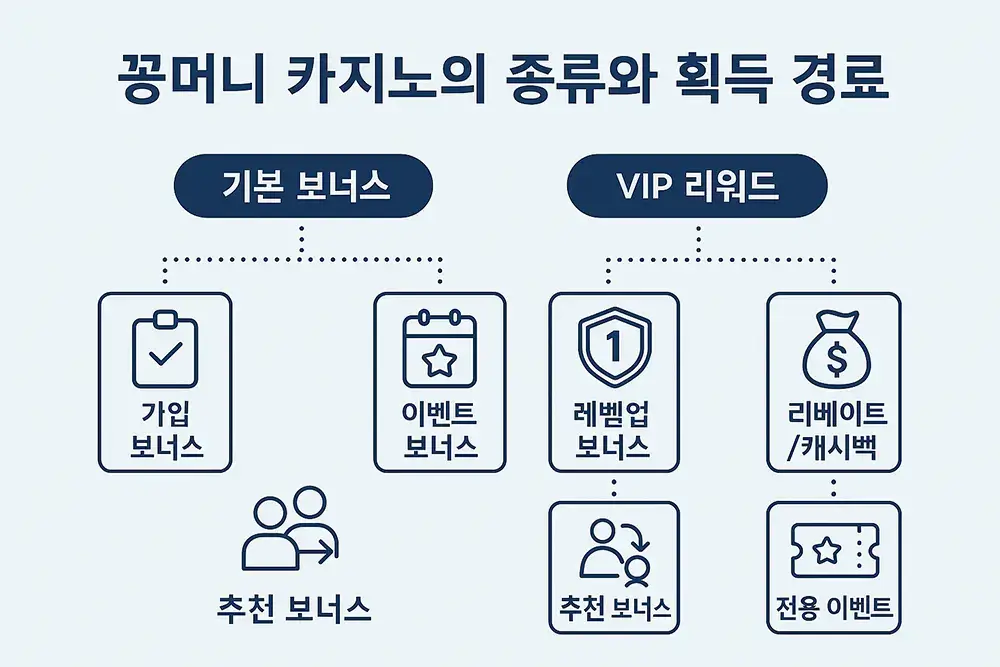 꽁머니 카지노 보너스 종류와 획득 방법