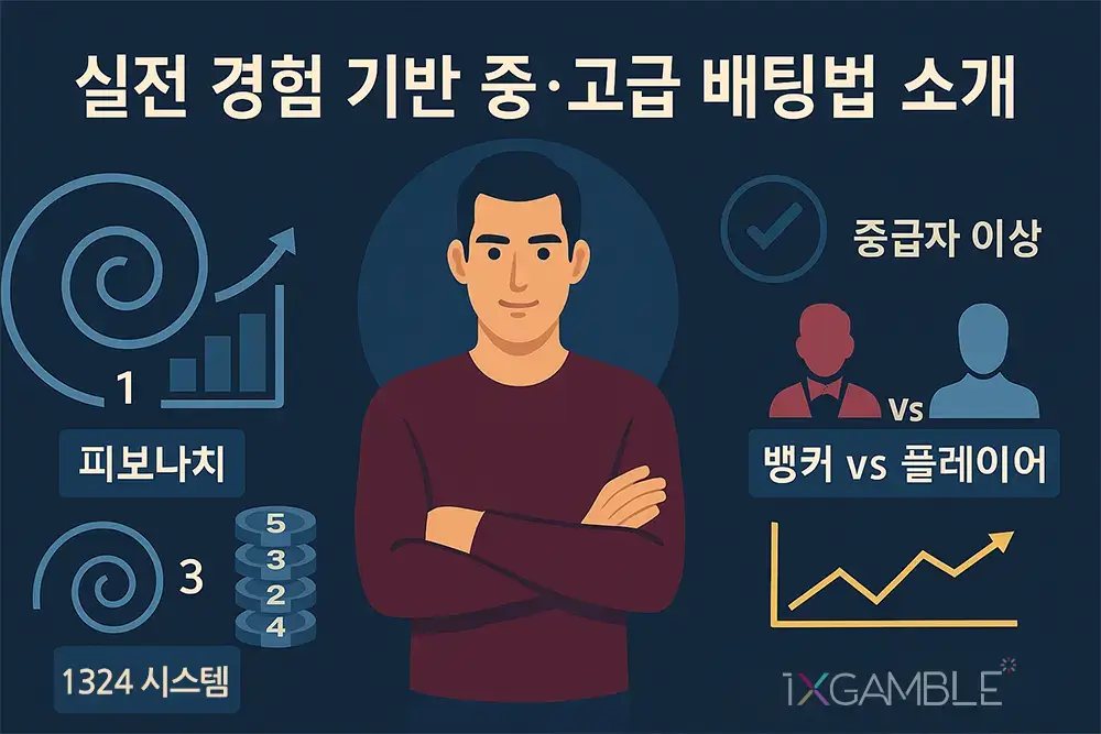 중급자 플레이어가 중심에 있고 피보나치 수열, 1324 시스템, 뱅커 vs 플레이어 전략이 시각화된 고급 배팅 전략 안내 이미지