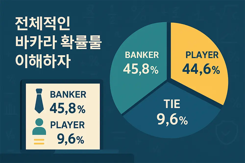 바카라 확률 구조 요약 인포그래픽 - 뱅커와 플레이어의 승률, 무승부 베팅 확률까지 분석한 시각 자료
