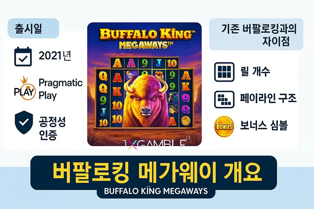 버팔로킹 메가웨이 게임 개요, 출시일과 Pragmatic Play 개발사, 공정성 인증, 기존 버팔로킹과 차이점 인포그래픽