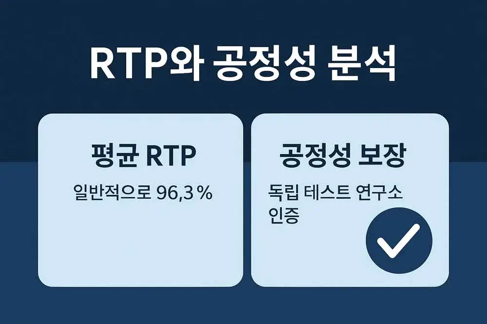 Play’n Go RTP와 공정성 분석 – 평균 RTP 96.3%와 독립 테스트 연구소 인증 강조