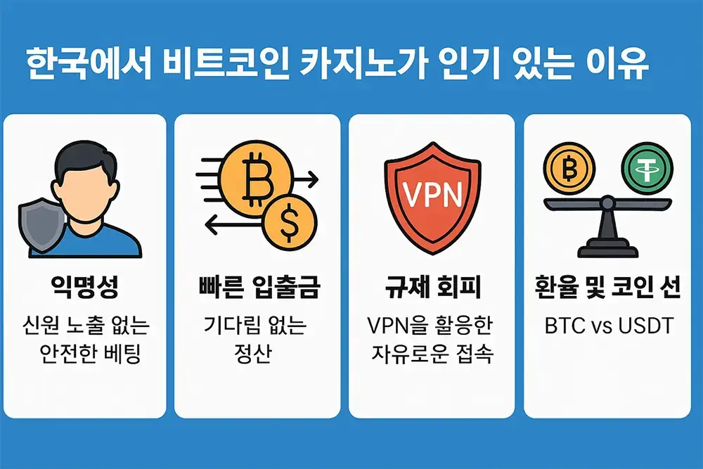 한국에서 비트코인 카지노가 인기 있는 이유 – 익명성, 빠른 입출금, 규제 회피, 코인 선택